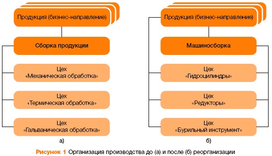 Направления продукции