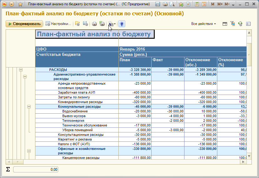 Анализ исполнения бюджета план факт